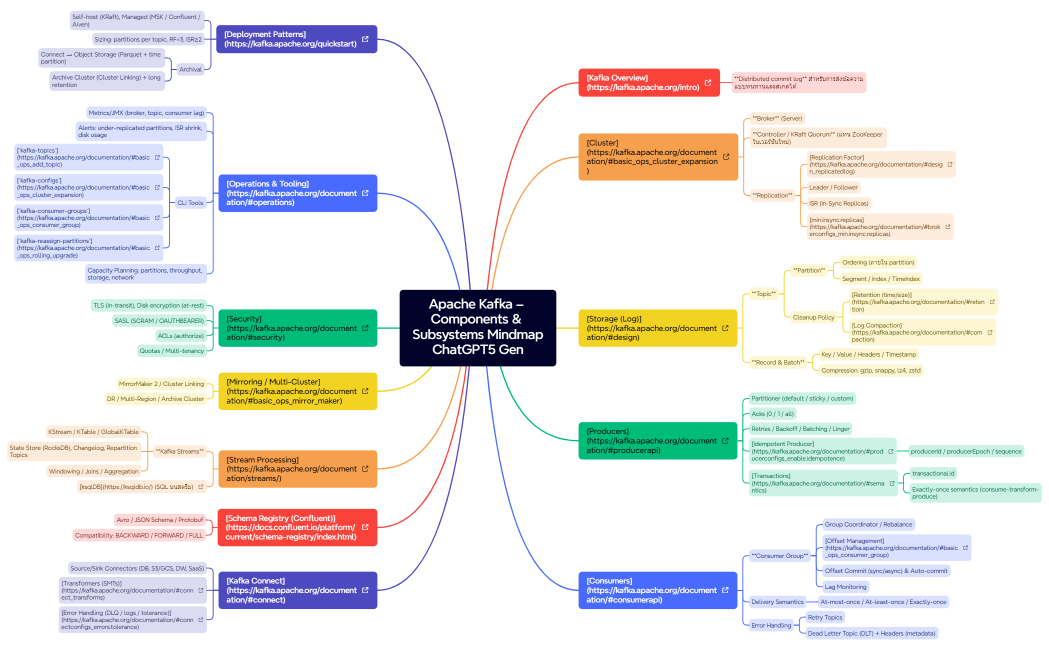 Apache Kafka – Components & Subsystems MindmapChatGPT5 Gen