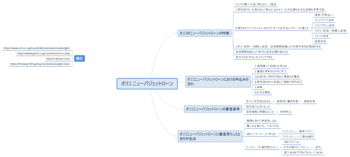 オリコ ニューバジェットローン