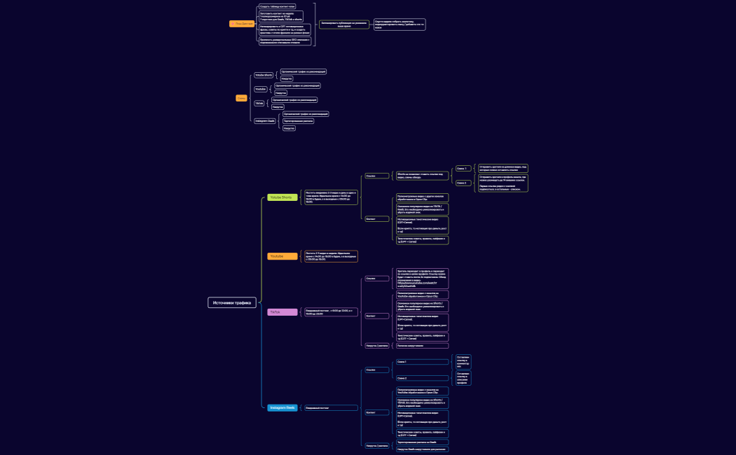 Источники трафика
