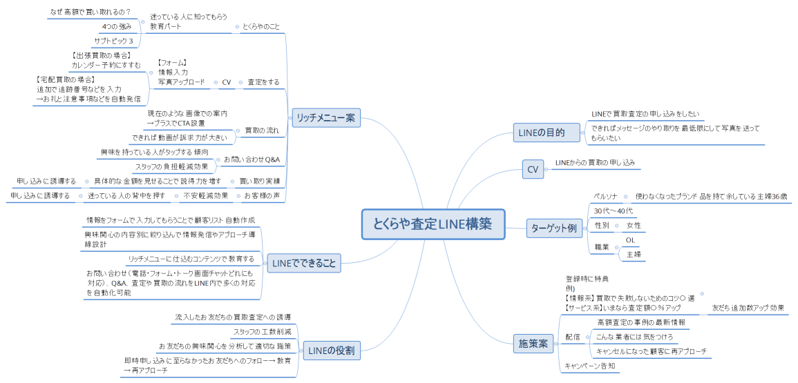 とくらや査定LINE構築