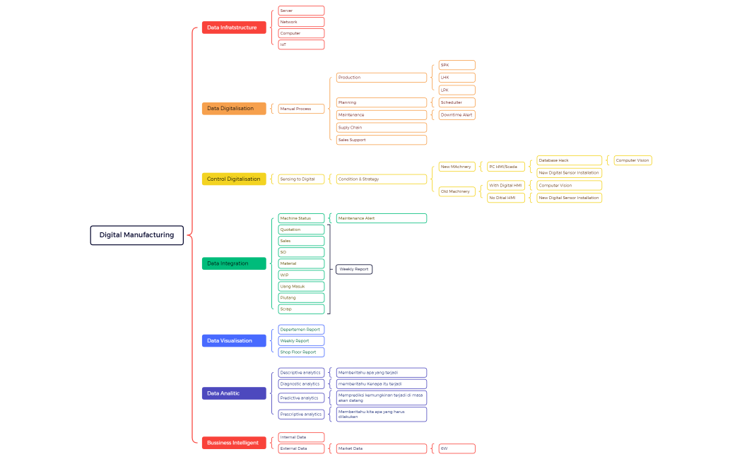 Digital Manufacturing