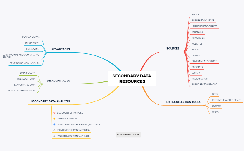 SECONDARY DATA RESOURCES