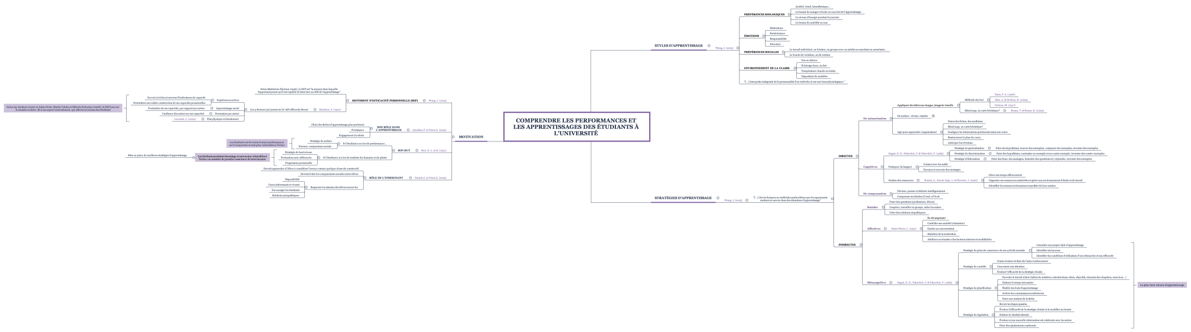 COMPRENDRE LES PERFORMANCES ET LES APPRENTISSAGES DES ÉTUDIANTS À L'UNIVERSITÉ 