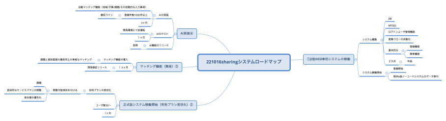 221016sharingシステムロードマップ