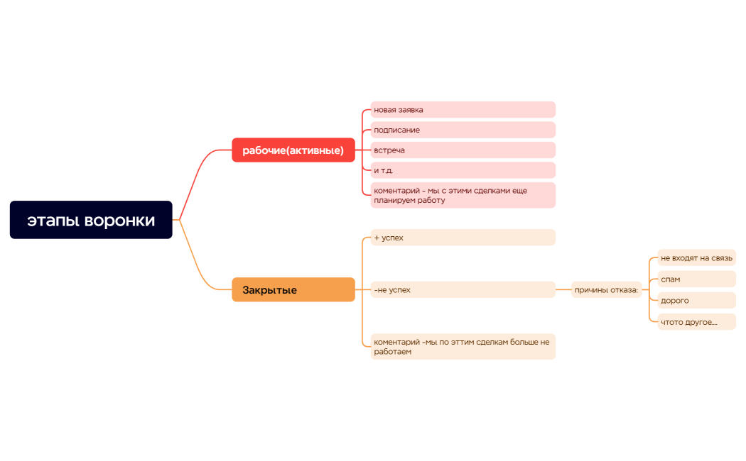 этапы воронки