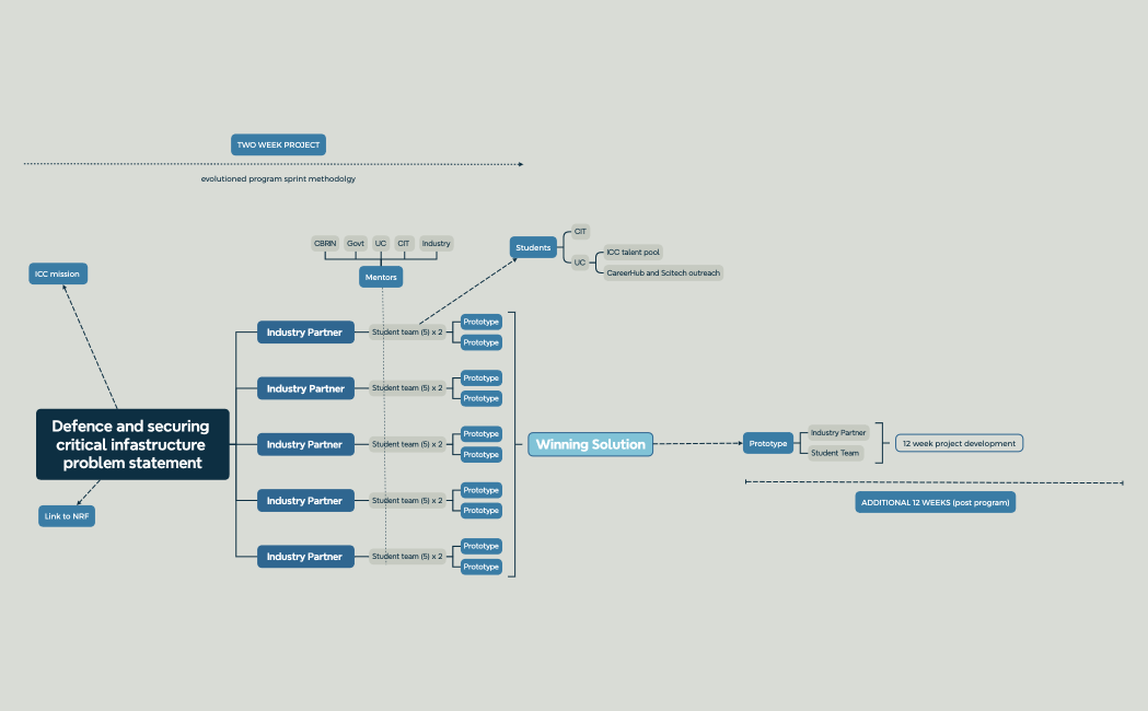 Defence and securing critical infastructure problem statement
