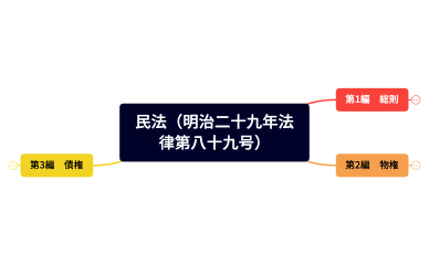 民法（明治二十九年法律第八十九号）.xmind