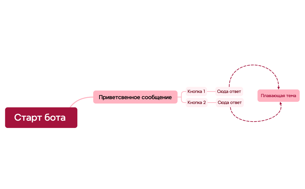Ментальная карта