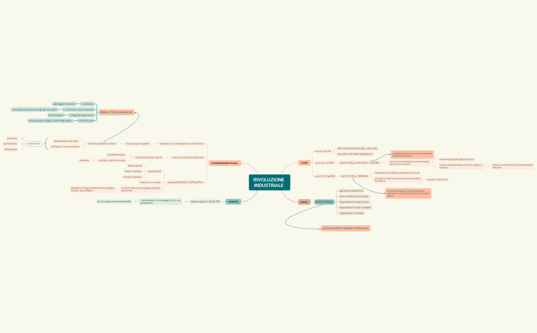 RIVOLUZIONE INDUSTRIALE 