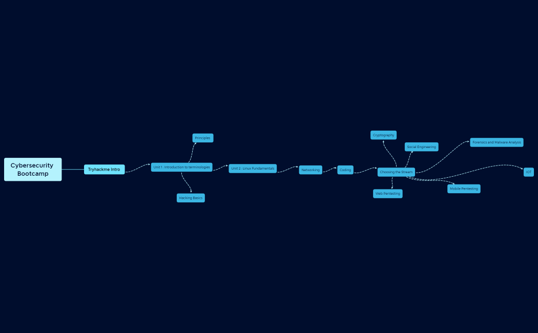 Cybersecurity Bootcamp.xmind