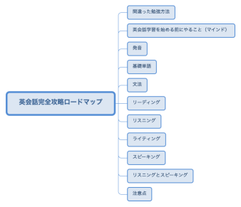英会話完全攻略ロードマップ