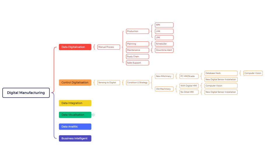 Digital Manufacturing