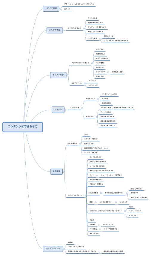 コンテンツにできるもの