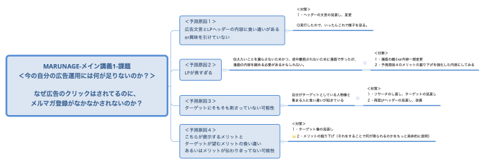 MARUNAGE-メイン講義1-課題 ＜今の自分の広告運用には何が足りないのか？＞ なぜ広告のクリックはされてるのに、 メルマガ登録がなかなかされないのか？