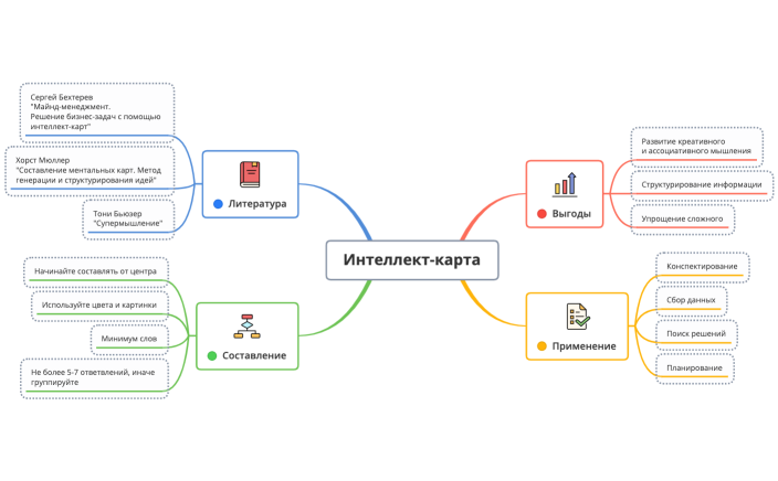 Интеллект-карта Мегапродюсер