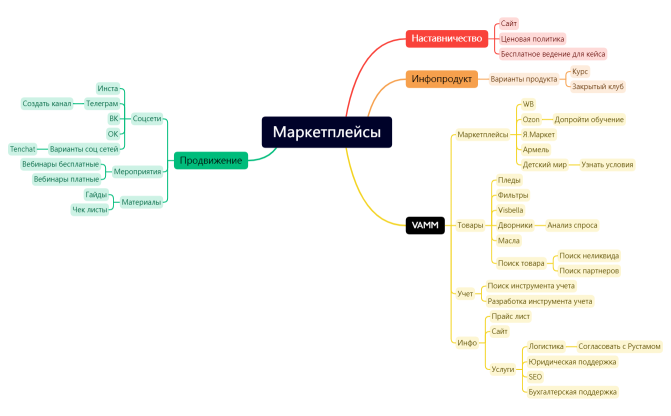 Маркетплейсы.xmind