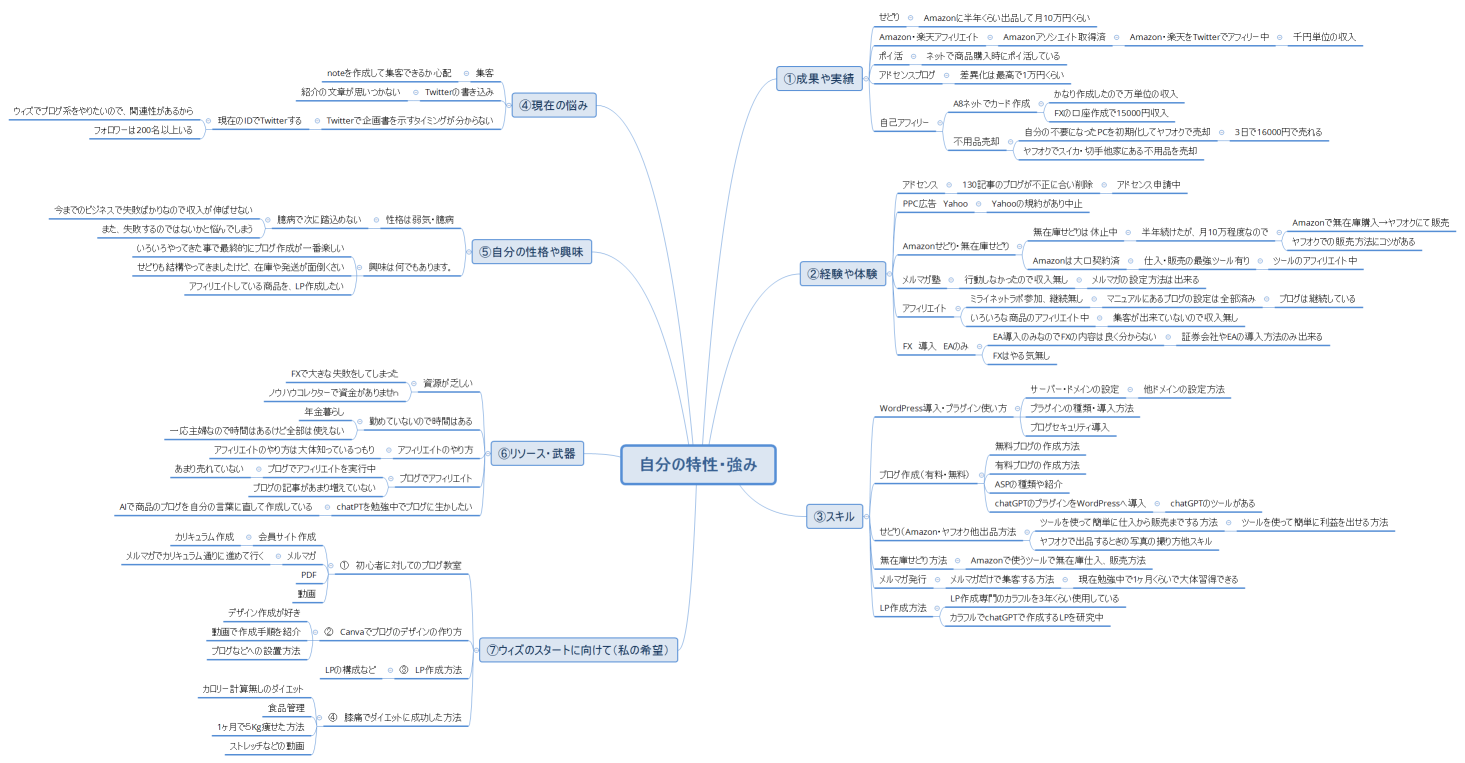 自分の特性・強み