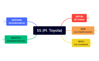 5Ss (M. Toyota)