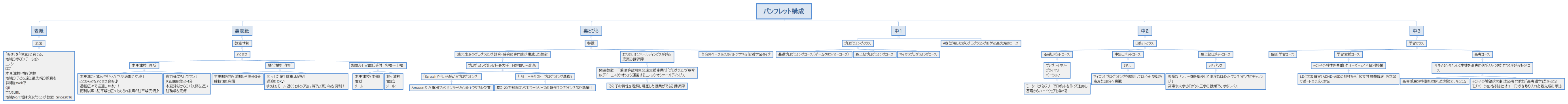 パンフレット構成