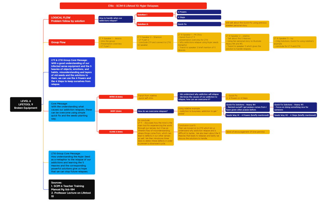 DCIG L6-LT10-Group-IK.xmind