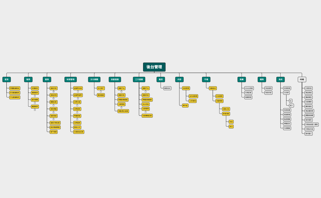 後台管理 0309 .xmind
