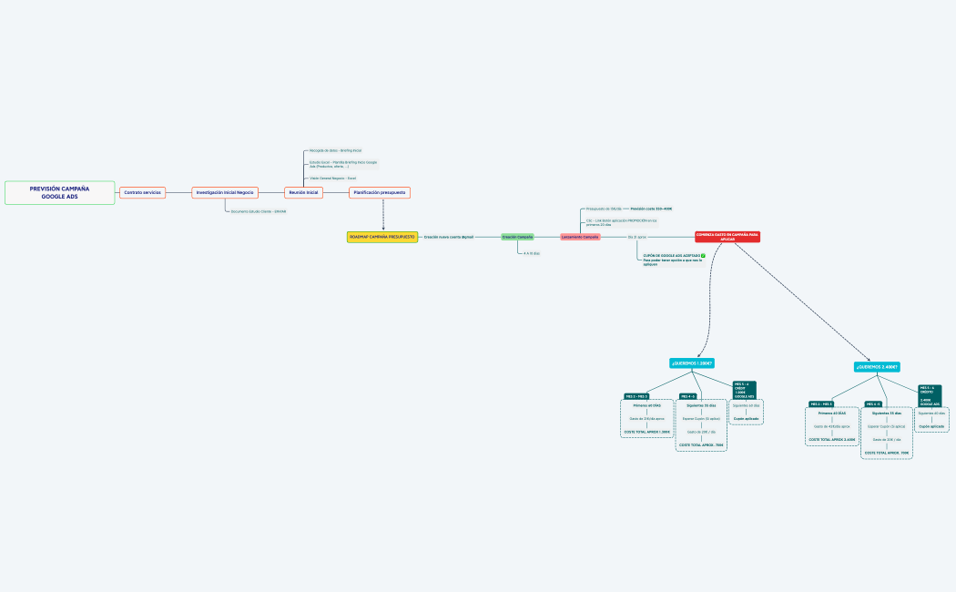 ROADMAP - PREVISIÓN CAMPAÑA GOOGLE ADS