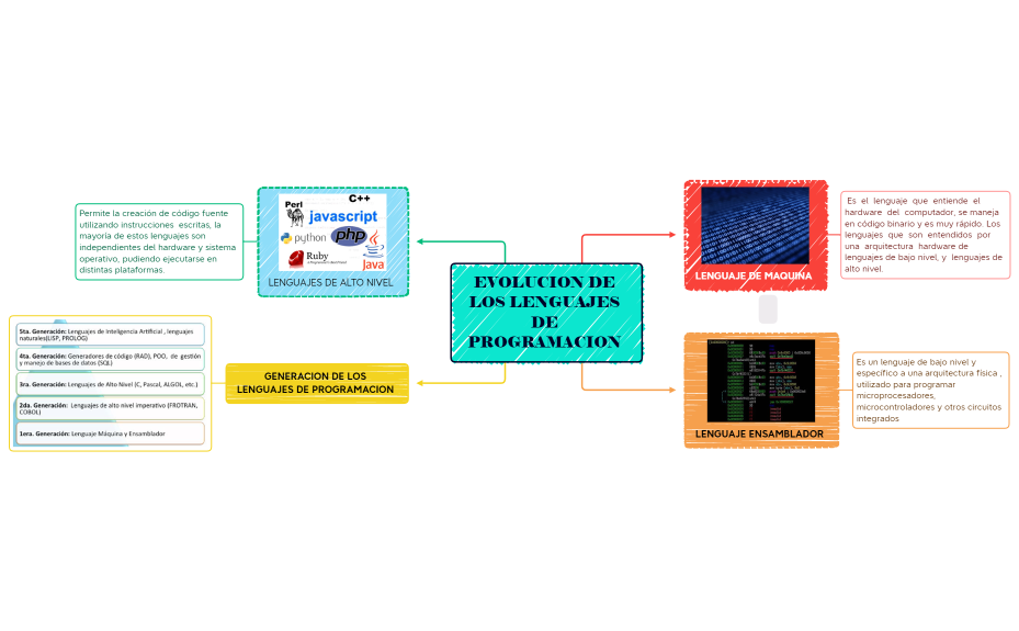 EVOLUCION DE LOS LENGUAJES DE PROGRAMACION 