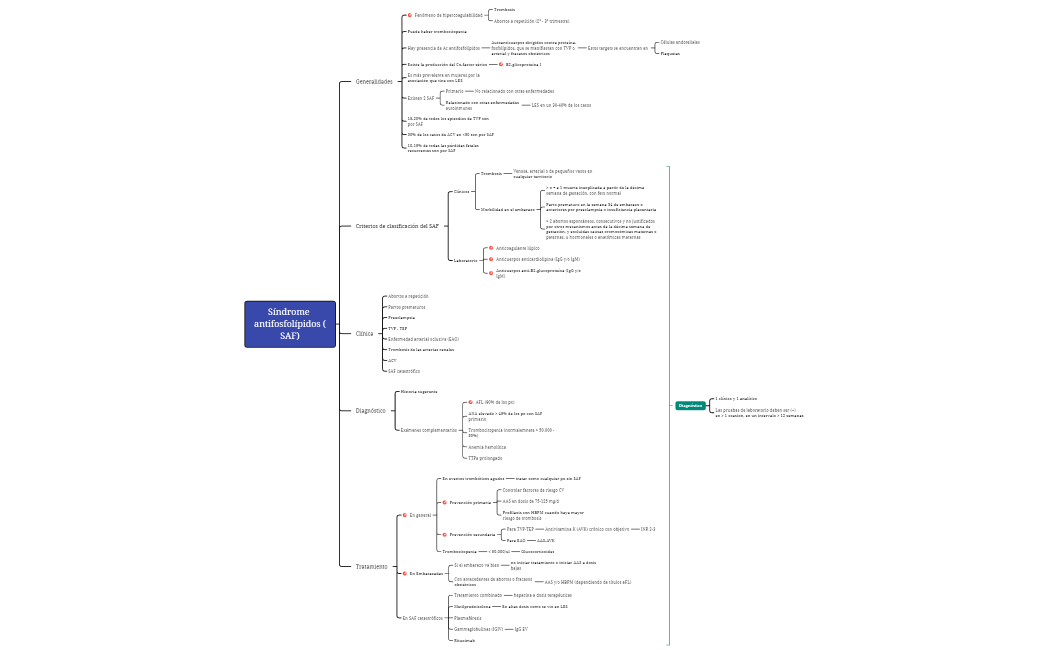 f. Síndrome antifosfolípidos (SAF) 2