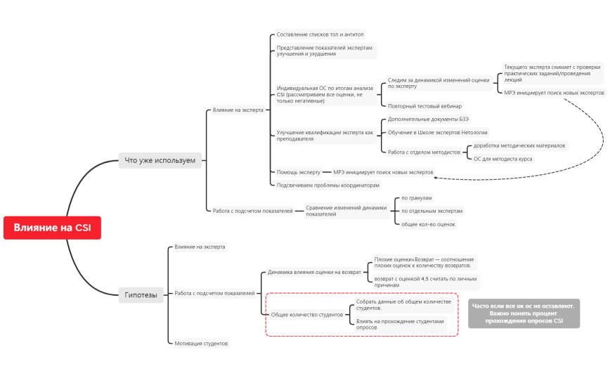 Влияние на CSI