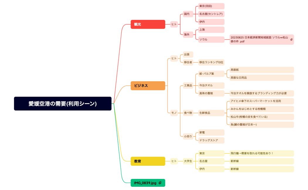 愛媛空港の需要(利用シーン)