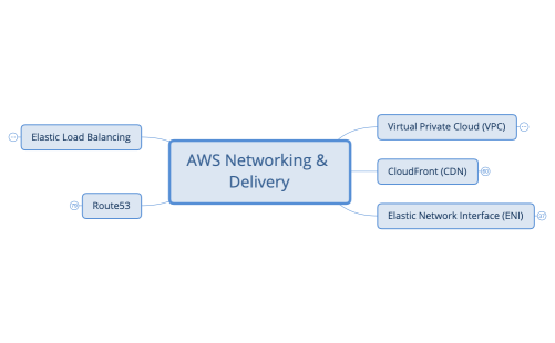 AWS Networking & Delivery