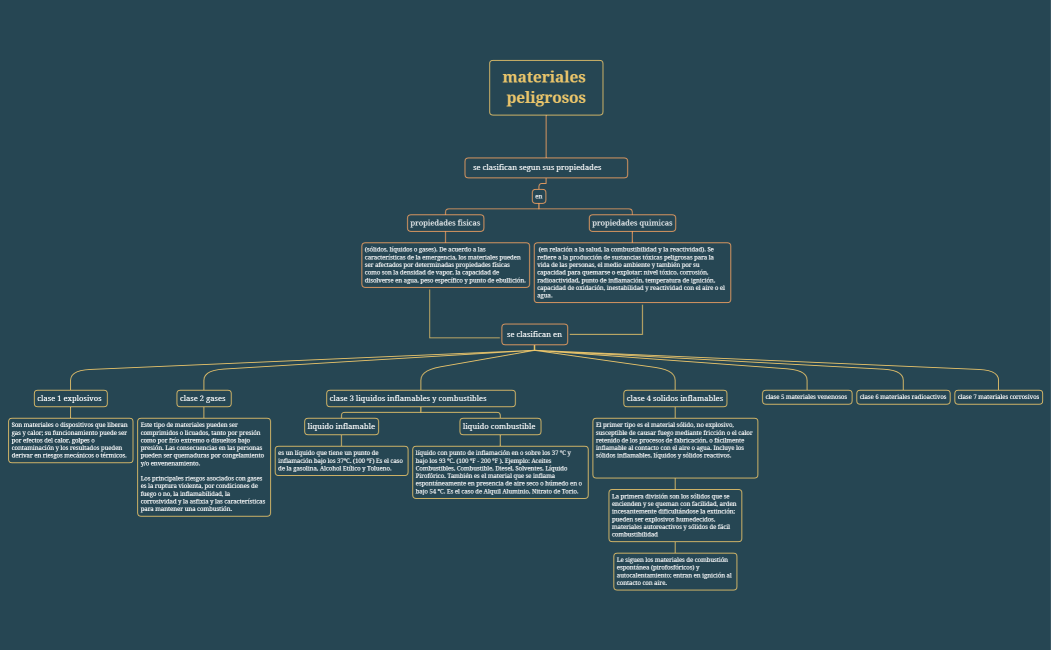 materiales peligrosos.xmind