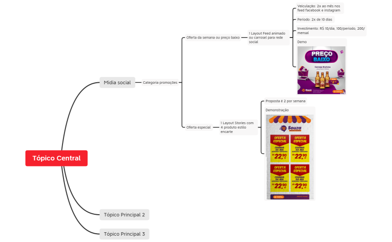 Mapa mental Souza mercado