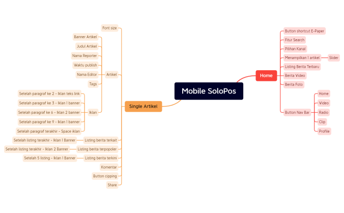 Mobile SoloPos Awal.xmind