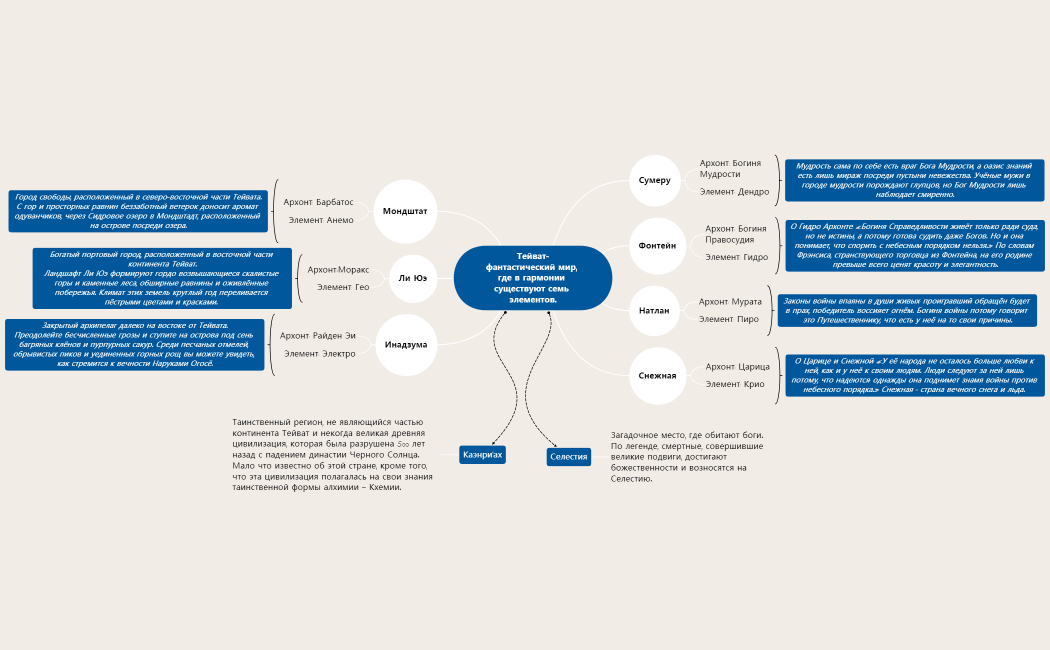 Тейват-фантастический мир, где в гармонии существуют семь элементов.