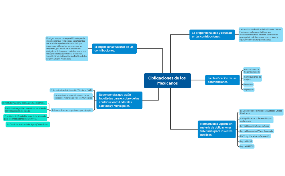 Obligaciones de los Mexicanos