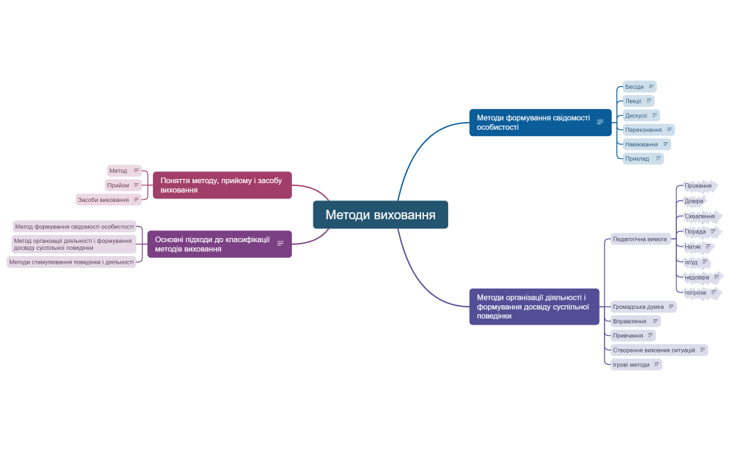 Методи виховання