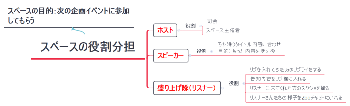 スペースの役割分担