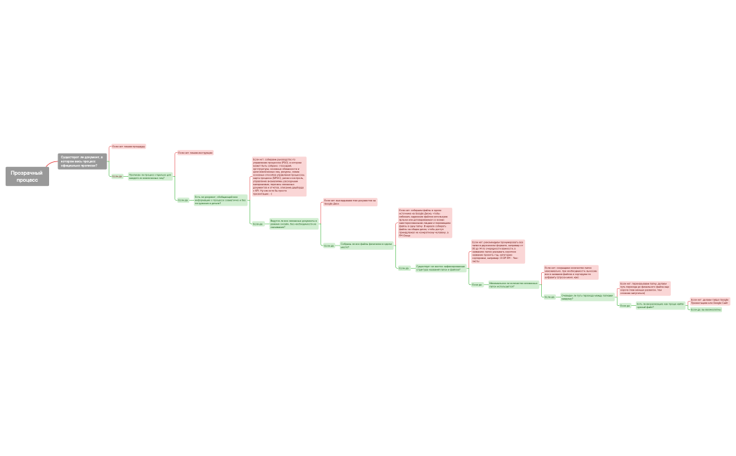 Как сделать свой процесс прозрачнее.xmind