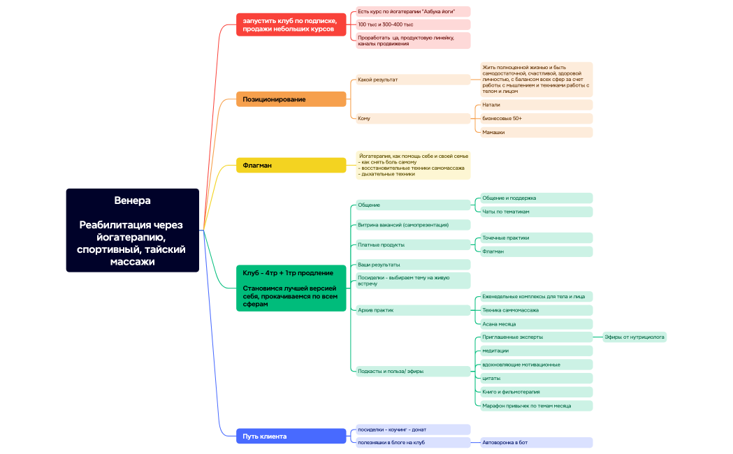 ВенераРеабилитация через йогатерапию, спортивный, тайский массажи