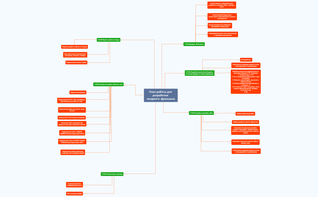 План работы для разработки лендинга- франшиза