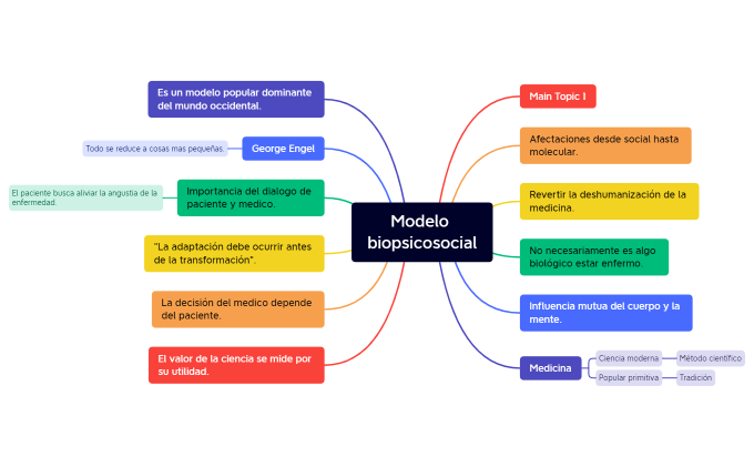 Modelo biopsicosocial.xmind