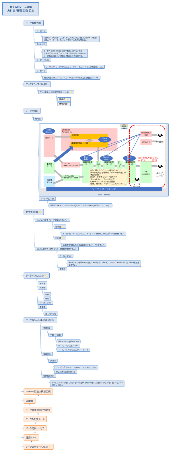 見える化データ基盤 方針書/要件定義 目次
