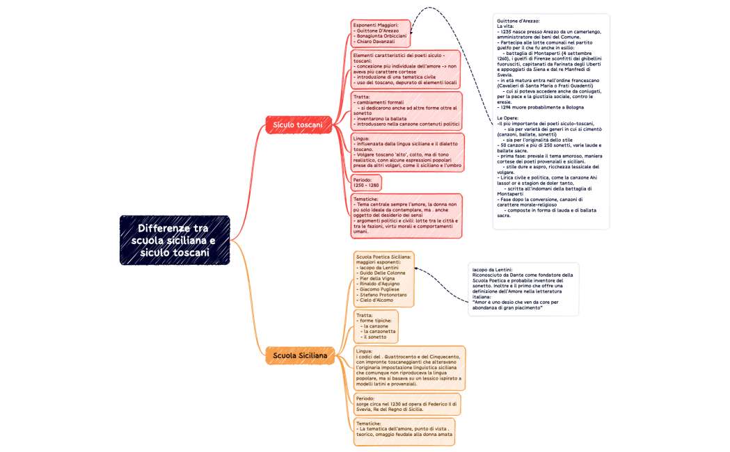 Differenze tra scuola siciliana e siculo toscani