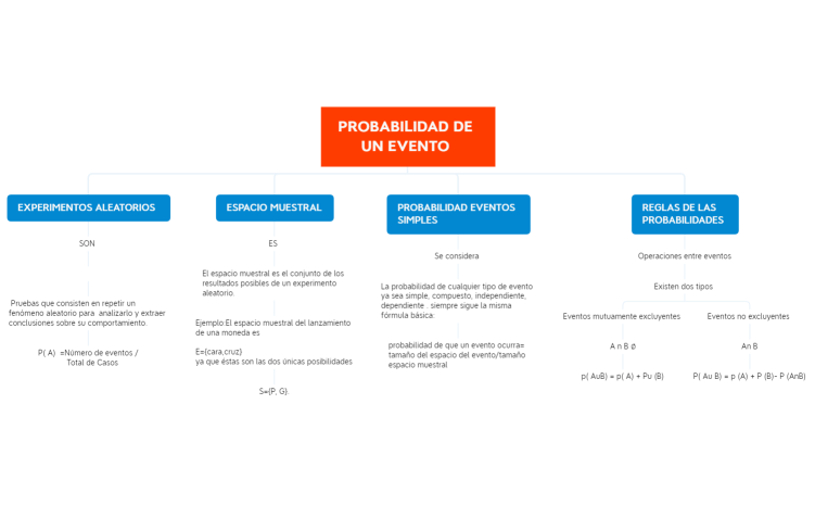 PROBABILIDAD DE UN EVENTO 