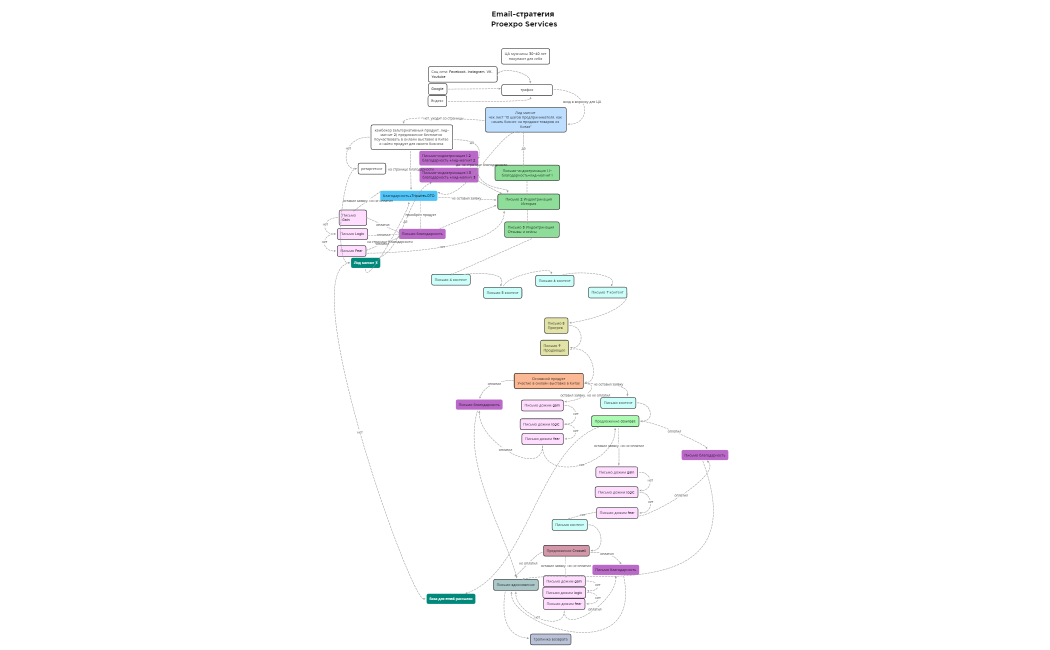 Emai-стратегия pROEXPO SERVICES