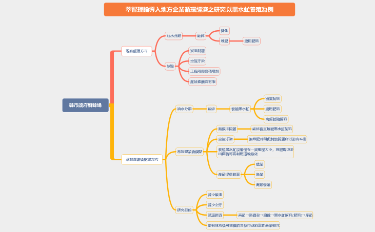 縣市政府廚餘場