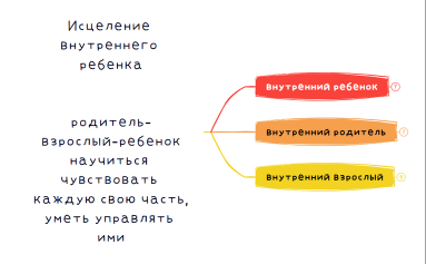 Исцеление внутреннего ребенка родитель-взрослый-ребенок научиться чувствовать каждую свою часть, уметь управлять ими