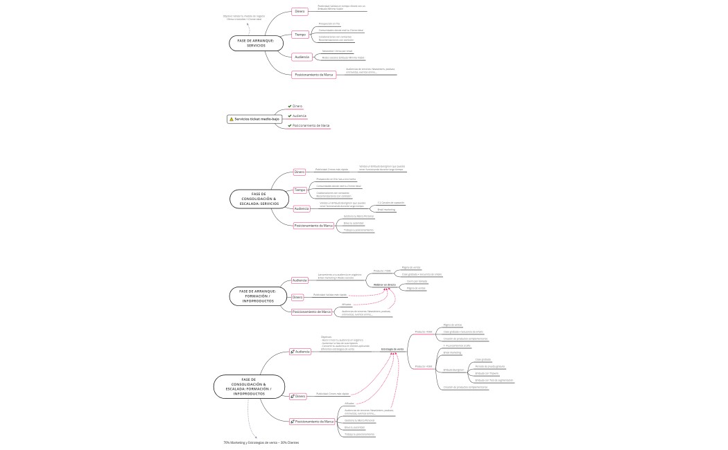 Fase Inicial Clase de regalo
