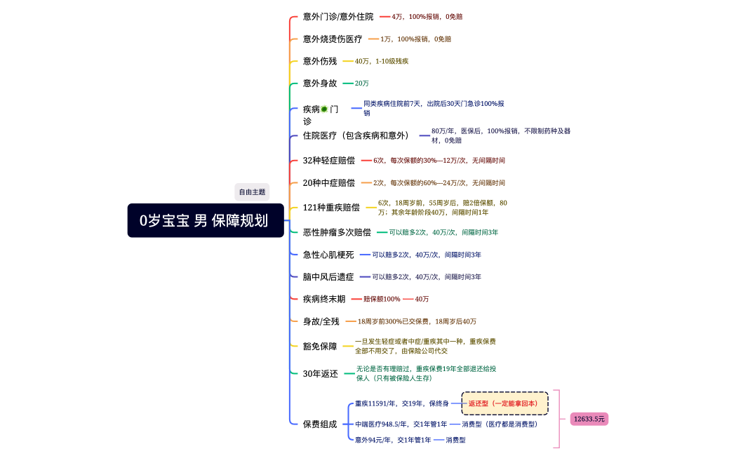 0岁宝宝 男 保障规划 